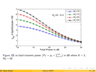 10 15 20 25 30
0
1
2
3
4
5
6
7
Total Power in dB
η
EE
in
bps/Hz/Joule×
100 M
r
=10
M
r
=15
Mr
=20
Mr
=25
M
s
=50 K=3
Figure: EE vs total transmit power PT = pr +
PK
i=1

in dB where K = 3,
Ms = 50
Dr. Varun Kumar (NIT Rourkela)
Massive MIMO 71 / 89
 