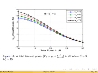 10 15 20 25 30
0
1
2
3
4
5
6
Total Power in dB
η
EE
in
bps/Hz/Joule×
100
Ms
=40
M
s
=50
M
s
=60
Ms
=70
M
r
=15 K=3
Figure: EE vs total transmit power PT = pr +
PK
i=1

in dB where K = 3,
Mr = 15
Dr. Varun Kumar (NIT Rourkela)
Massive MIMO 72 / 89
 
