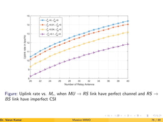 20 22 24 26 28 30 32 34 36 38 40
Number of Relay Antenna
8
9
10
11
12
13
14
15
Uplink
rate
in
bps/Hz
σ2
e1
=0, σ2
e2
=0
σ2
e1
=0.01, σ2
e2
=0
σ2
e1
=0.04, σ2
e2
=0
σ2
e1
=0.1, σ2
e2
=0
Figure: Uplink rate vs. Mr , when MU → RS link have perfect channel and RS →
BS link have imperfect CSI
Dr. Varun Kumar (NIT Rourkela)
Massive MIMO 76 / 89
 