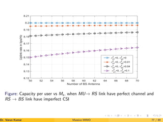 50 52 54 56 58 60 62 64 66 68 70
Number of BS Antenna
8.12
8.13
8.14
8.15
8.16
8.17
8.18
8.19
8.2
8.21
Uplink
rate
in
bps/Hz
σ2
e1
=0, σ2
e2
=0
σ
2
e1
=0, σ
2
e2
=0.01
σ
2
e1
=0, σ
2
e2
=0.04
σ
2
e1
=0, σ
2
e2
=0.1
Figure: Capacity per user vs Ms, when MU→ RS link have perfect channel and
RS → BS link have imperfect CSI
Dr. Varun Kumar (NIT Rourkela)
Massive MIMO 77 / 89
 