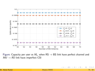50 52 54 56 58 60 62 64 66 68 70
Number of BS Antenna
8.197
8.1975
8.198
8.1985
8.199
8.1995
8.2
Uplink
rate
in
bps/Hz
σ2
e1
=0, σ2
e2
=0
σ
2
e1
=0.01, σ
2
e2
=0
σ
2
e1
=0.04, σ
2
e2
=0
σ
2
e1
=0.1, σ
2
e2
=0
Figure: Capacity per user vs Ms, when RS → BS link have perfect channel and
MU → RS link have imperfect CSI
Dr. Varun Kumar (NIT Rourkela)
Massive MIMO 79 / 89
 