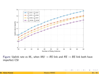 20 22 24 26 28 30 32 34 36 38 40
Number of Relay Antenna
8
9
10
11
12
13
14
Uplink
rate
in
bps/Hz
σ2
e1
=0.01, σ2
e2
=0.01
σ2
e1
=0.01, σ2
e2
=0.04
σ2
e1
=0.04, σ2
e2
=0.01
σ2
e1
=0.04, σ2
e2
=0.04
Figure: Uplink rate vs Mr , when MU → RS link and RS → BS link both have
imperfect CSI
Dr. Varun Kumar (NIT Rourkela)
Massive MIMO 80 / 89
 