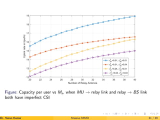 20 22 24 26 28 30 32 34 36 38 40
Number of Relay Antenna
12
13
14
15
16
17
18
19
Uplink
rate
in
bps/Hz
σ2
e1
=0.01, σ2
e2
=0.01
σ2
e1
=0.01, σ2
e2
=0.04
σ2
e1
=0.04, σ2
e2
=0.01
σ2
e1
=0.04, σ2
e2
=0.04
Figure: Capacity per user vs Ms, when MU → relay link and relay → BS link
both have imperfect CSI
Dr. Varun Kumar (NIT Rourkela)
Massive MIMO 81 / 89
 