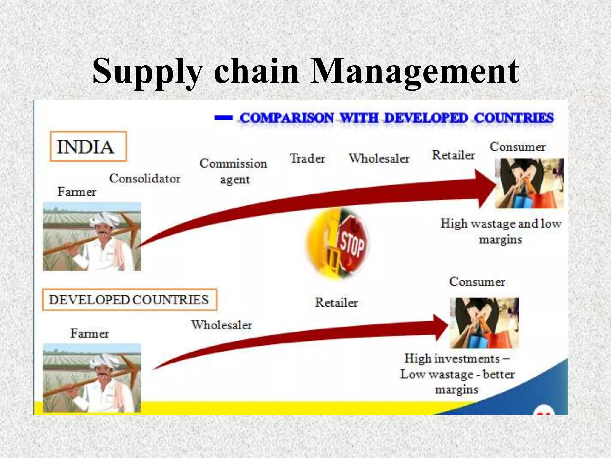 Supply chain Management
 
