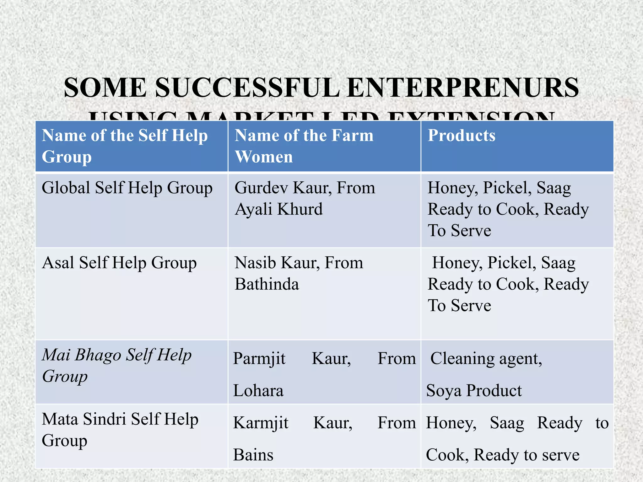 SOME SUCCESSFUL ENTERPRENURS
USING MARKET-LED EXTENSION
Name of the Self Help
Group
Name of the Farm
Women
Products
Global Self Help Group Gurdev Kaur, From
Ayali Khurd
Honey, Pickel, Saag
Ready to Cook, Ready
To Serve
Asal Self Help Group Nasib Kaur, From
Bathinda
Honey, Pickel, Saag
Ready to Cook, Ready
To Serve
Mai Bhago Self Help
Group
Parmjit Kaur, From
Lohara
Cleaning agent,
Soya Product
Mata Sindri Self Help
Group
Karmjit Kaur, From
Bains
Honey, Saag Ready to
Cook, Ready to serve
 