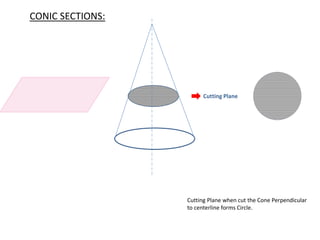 Cutting Plane
Cutting Plane when cut the Cone Perpendicular
to centerline forms Circle.
CONIC SECTIONS:
 