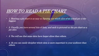 HOW TO READ A PIE CHART
• 1. Reading a pie chart is as easy as figuring out which slice of an actual pie is the
biggest.
• 2. Usually, you have several bits of data, and each is pictured on the pie chart as a
pie slice.
• 3. You will see that some data have larger slices than others.
• 4. So you can easily decipher which data is more important to your audience than
others.
 