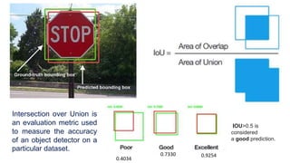 0.4034
0.7330 0.9254
IOU>0.5 is
considered
a good prediction.
Intersection over Union is
an evaluation metric used
to measure the accuracy
of an object detector on a
particular dataset.
 