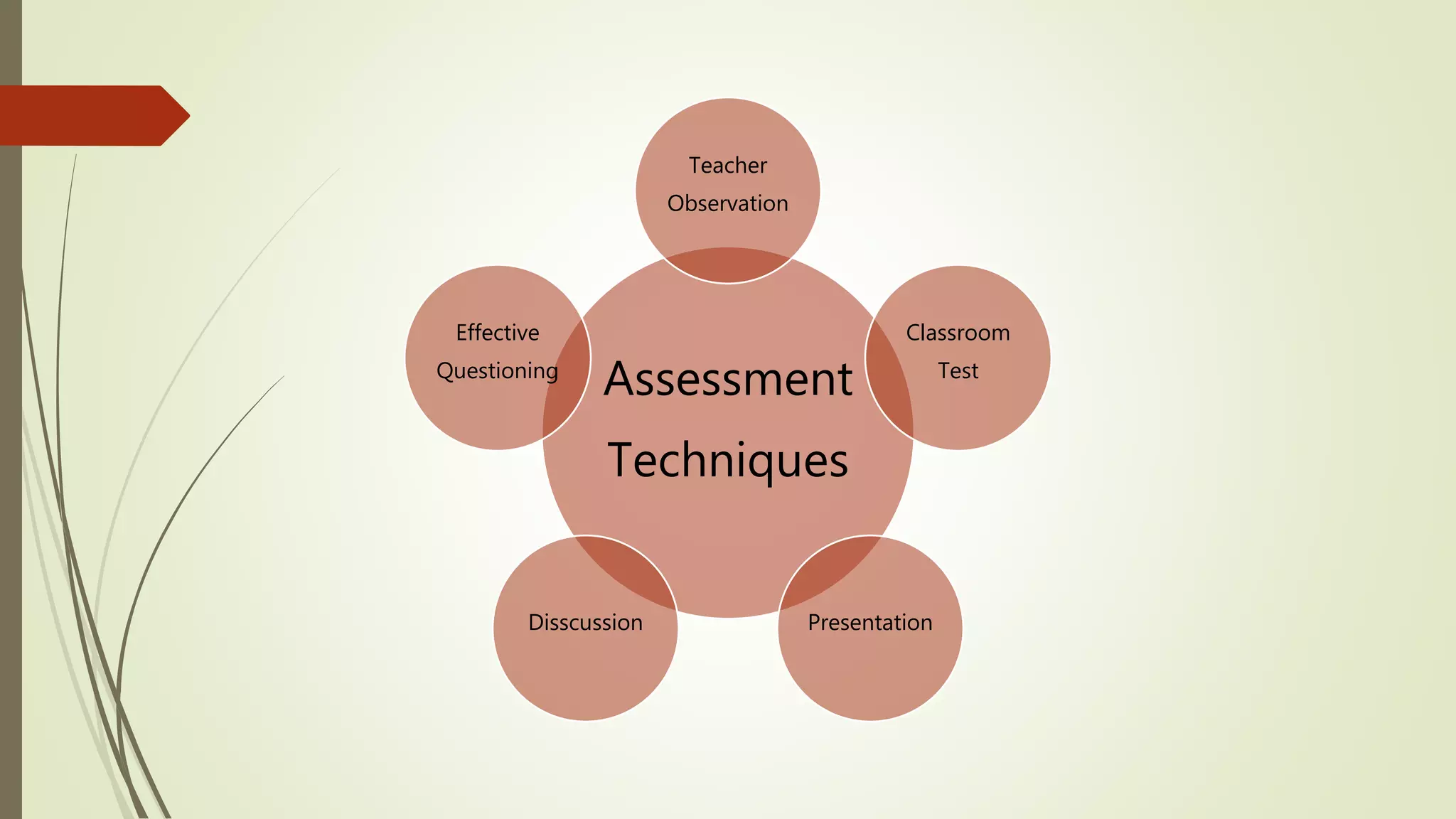 Assessment
Techniques
Teacher
Observation
Classroom
Test
Presentation
Disscussion
Effective
Questioning
 