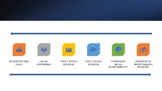 NON-PROFIT ORG/
NGOS
SOCIAL
ENTERPRISE
TYPE-1 SOCIAL
BUSINESS
TYPE-2 SOCIAL
BUSINESS
CORPORATE
SOCIAL
RESPONSIBILITY
TRADITIONAL
PROFIT MAKING
BUSINESS
 