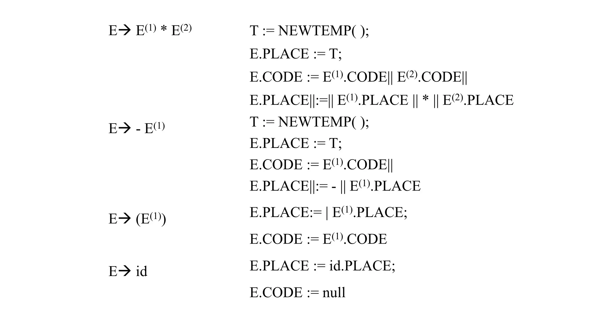 E→ E(1) * E(2)
E→ - E(1)
E→ (E(1))
E→ id
T := NEWTEMP( );
E.PLACE := T;
E.CODE := E(1).CODE|| E(2).CODE||
E.PLACE||:=|| E(1).PLACE || * || E(2).PLACE
T := NEWTEMP( );
E.PLACE := T;
E.CODE := E(1).CODE||
E.PLACE||:= - || E(1).PLACE
E.PLACE:= | E(1).PLACE;
E.CODE := E(1).CODE
E.PLACE := id.PLACE;
E.CODE := null
 