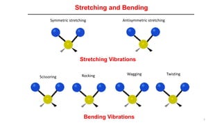 1
Stretching and Bending
Symmetric stretching Antisymmetric stretching
Scissoring Rocking Wagging Twisting
Bending Vibrations
Stretching Vibrations
 