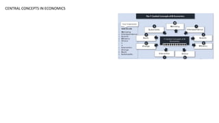 CENTRAL CONCEPTS IN ECONOMICS
 