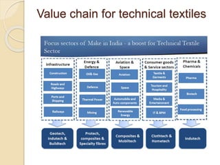 Value chain for technical textiles
 