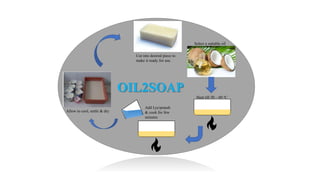 Select a suitable oil
Heat till 50 – 60 ᵒC
Add Lye/potash
& cook for few
minutes
Allow to cool, settle & dry
Cut into desired piece to
make it ready for use.
OIL2SOAP
 