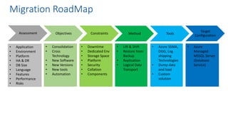 Migration RoadMap
Assessment Objectives Constraints Method Tools
Target
Configuration
• Application
• Environment
• Platform
• HA & DR
• DB Size
• Language
• Features
• Performance
• Risks
• Consolidation
• Cross
Technology
• New Software
• New Versions
• New tools
• Automation
• Downtime
• Dedicated Env
• Storage Space
• Platform
• Security
• Collation
• Components
• Lift & Shift
• Restore from
Backup
• Replication
• Logical Data
Transport
• Azure SSMA,
OGG, Log
shipping
Technologies
• Dump data
and load
• Custom
solution
• Azure
Managed
MSSQL Server
(Database
Service)
 