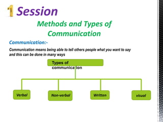Session
Methods and Types of
Communication
Communication:-
Communication means being able to tell others people what you want to say
and this can be done in many ways
Types of
communication
Verbal Written
Non-verbal visual
 