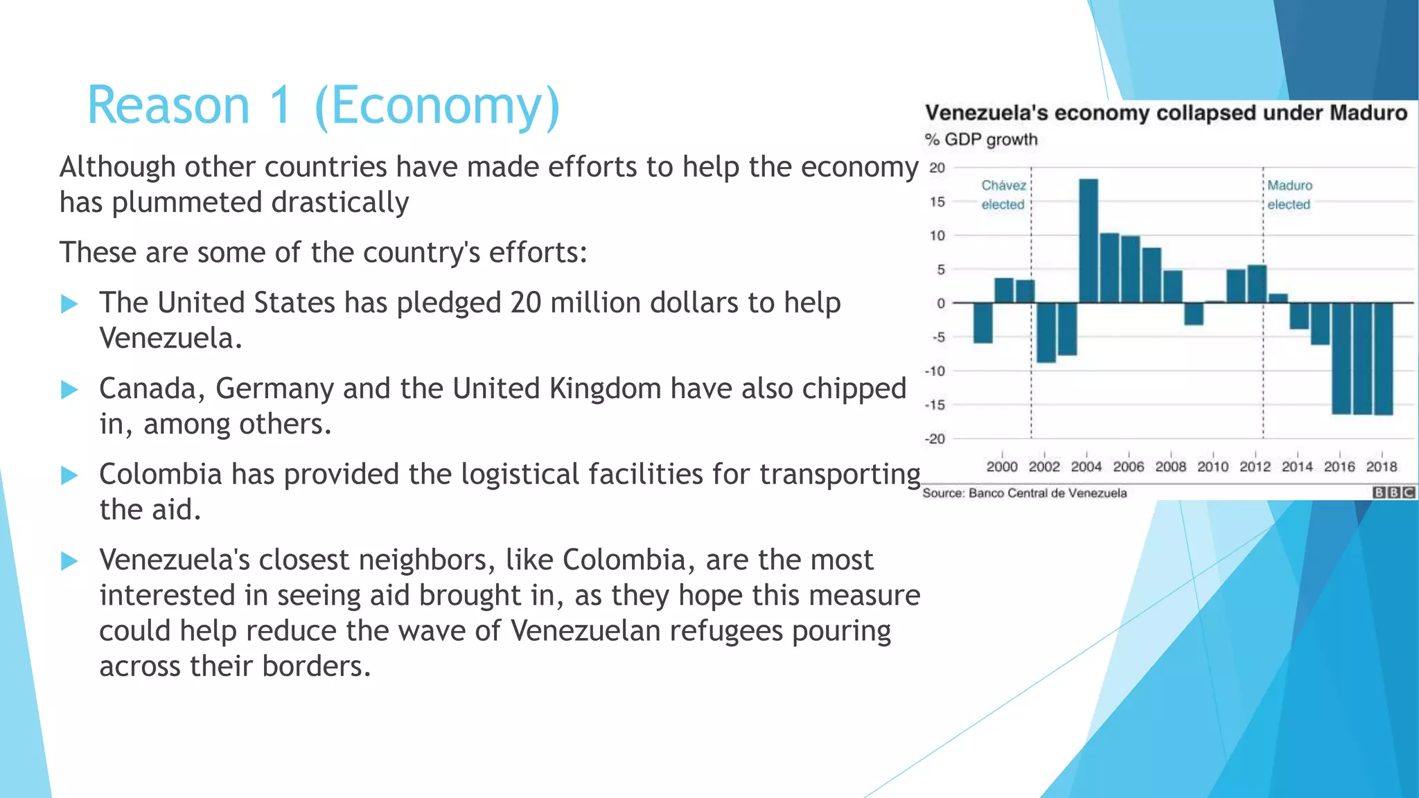 Reason 1 (Economy)
Although other countries have made efforts to help the economy
has plummeted drastically
These are some of the country's efforts:
 The United States has pledged 20 million dollars to help
Venezuela.
 Canada, Germany and the United Kingdom have also chipped
in, among others.
 Colombia has provided the logistical facilities for transporting
the aid.
 Venezuela's closest neighbors, like Colombia, are the most
interested in seeing aid brought in, as they hope this measure
could help reduce the wave of Venezuelan refugees pouring
across their borders.
 