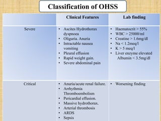 Ohss Lab Values Chart COMPLICATIONS OF ASSISTED REPROUCTIVE TECHIQUES | PPTX