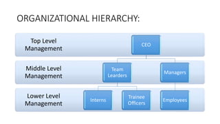 ORGANIZATIONAL HIERARCHY:
Lower Level
Management
Middle Level
Management
Top Level
Management
CEO
Team
Learders
Interns
Trainee
Officers
Managers
Employees
 