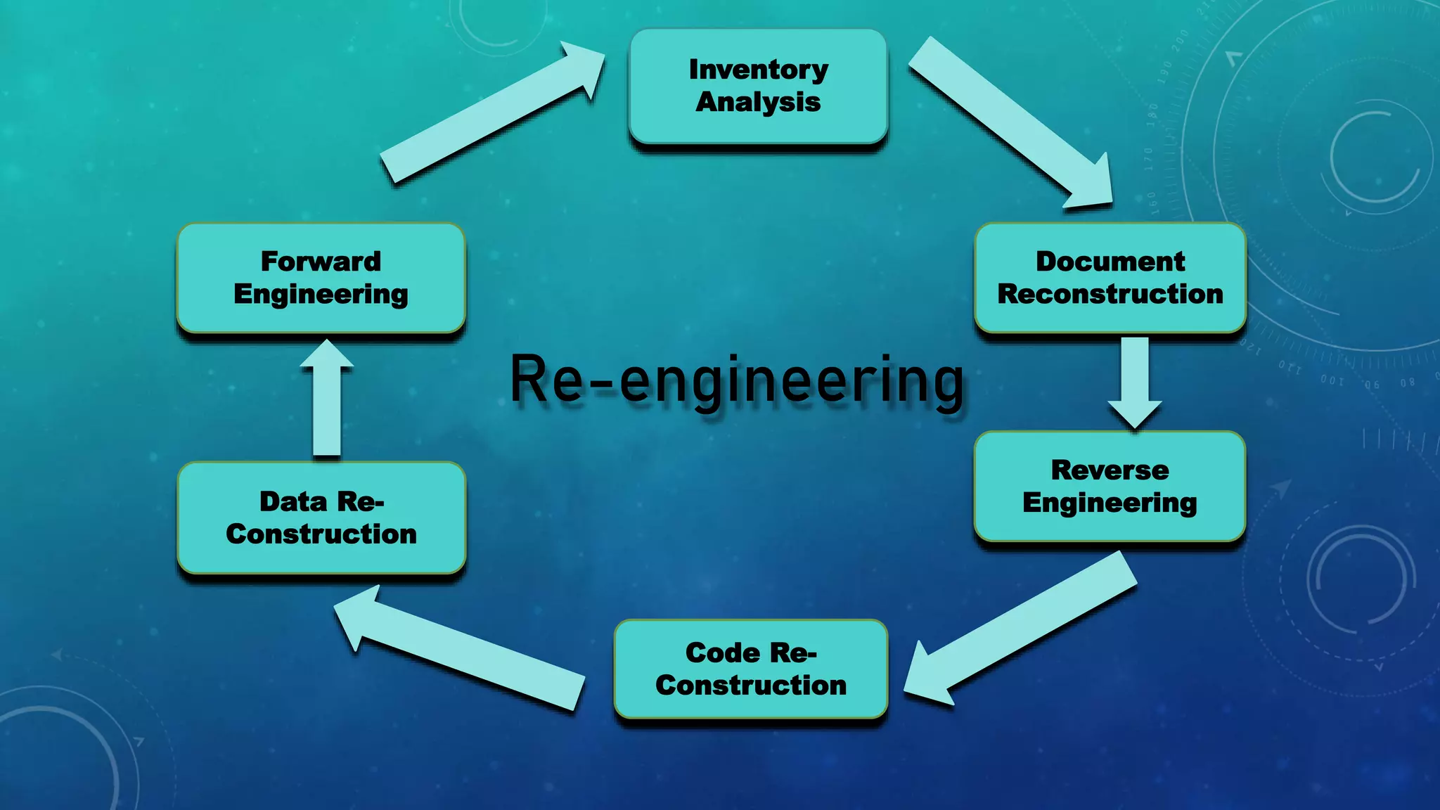 Inventory
Analysis
Forward
Engineering
Document
Reconstruction
Data Re-
Construction
Reverse
Engineering
Code Re-
Construction
Re-engineering
 