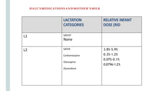 L1 SAFEST
None
L2 SAFER
Carbemezipine
Olanzapine
Ziprasidone
3.8%-5.9%
0.3%-1.2%
0.07%-0.1%
0.0796-1.2%
HALE'SMEDICATIONSAND MOTHER'S MILK
 
