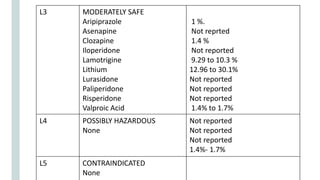 L3 MODERATELY SAFE
Aripiprazole
Asenapine
Clozapine
Iloperidone
Lamotrigine
Lithium
Lurasidone
Paliperidone
Risperidone
Valproic Acid
1 %.
Not reprted
1.4 %
Not reported
9.29 to 10.3 %
12.96 to 30.1%
Not reported
Not reported
Not reported
1.4% to 1.7%
L4 POSSIBLY HAZARDOUS
None
Not reported
Not reported
Not reported
1.4%- 1.7%
L5 CONTRAINDICATED
None
 