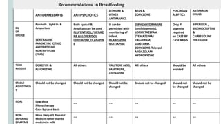ANTIDEPRESSANTS ANTIPSYCHOTICS
LITHIUM &
OTHER
ANTIMANICS
BZDS &
ZOPICLONE
PSYCHOAN
ALEPTICS
ANTIPARKIN
DRUGS
RX
OF
CHOICE
Psychoth , Light th. &
Acupucture
SERTRALINE
PAROXETINE ,CITALO
AMITRIPTYLINE
NORTRIPTYLINE
(TCAS)
Both typical &
Atypicals can be used
FLUPENTIXOL,PHENAZI
NE HALOPERIDOL
QUITIAPINE,OLANZPIN
E
Li can be
permitted with
monitoring of
infant.
OLANZAPINE
QUITIAPINE
DIPHENHYDRAMINE
(antihistaminic),
LORMETAZEPAM
/TEMAZEPAM
OXAZEPAM,
DIAZEPAM,
ZOPICLONE-Tolerabl
MIDAZOLAM
HYDROXYZINE
Only if
urgently
required
on CASE BY
CASE BASIS
BIPERIDEN ,
BROMOCRIPTINE
&
CARBEGOLINE
TOLERABLE
TO BE
AVOIDED
DOXEPIIN &
FLUOXETINE
All others VALPROIC ACID,
LAMTRGNE,
ASENAPINE
All others Should be
avoided
All others
STABLE
ADJUSTMEN
T
Should not be changed Should not be changed Should not be
changed
Should not be changed Should not
be changed
Should not be
changed
GOAL Low dose
Monotherapy
Case by case basis
-- -- -- -- --
NON-
EXPLAIND
SYMPTMS
More likely d/t Prenatal
Medictn rather than to
medictn in milk
-- -- -- -- --
Recommendations inBreastfeeding
 