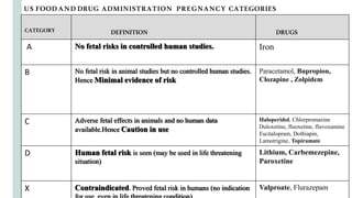 CATEGORY DEFINITION DRUGS
A No fetal risks in controlled human studies. Iron
B No fetal risk in animal studies but no controlled human studies.
Hence Minimal evidence of risk
Paracetamol, Bupropion,
Clozapine , Zolpidem
C Adverse fetal effects in animals and no human data
available.Hence Caution in use
Haloperidol, Chlorpromazine
Duloxetine, fluoxetine, fluvoxamine
Escitalopram, Dothiapin,
Lamotrigine, Topiramate
D Human fetal risk is seen (may be used in life threatening
situation)
Lithium, Carbemezepine,
Paroxetine
X Contraindicated. Proved fetal risk in humans (no indication Valproate, Flurazepam
US FOODAND DRUG ADMINISTRATION PREGNANCY CATEGORIES
 