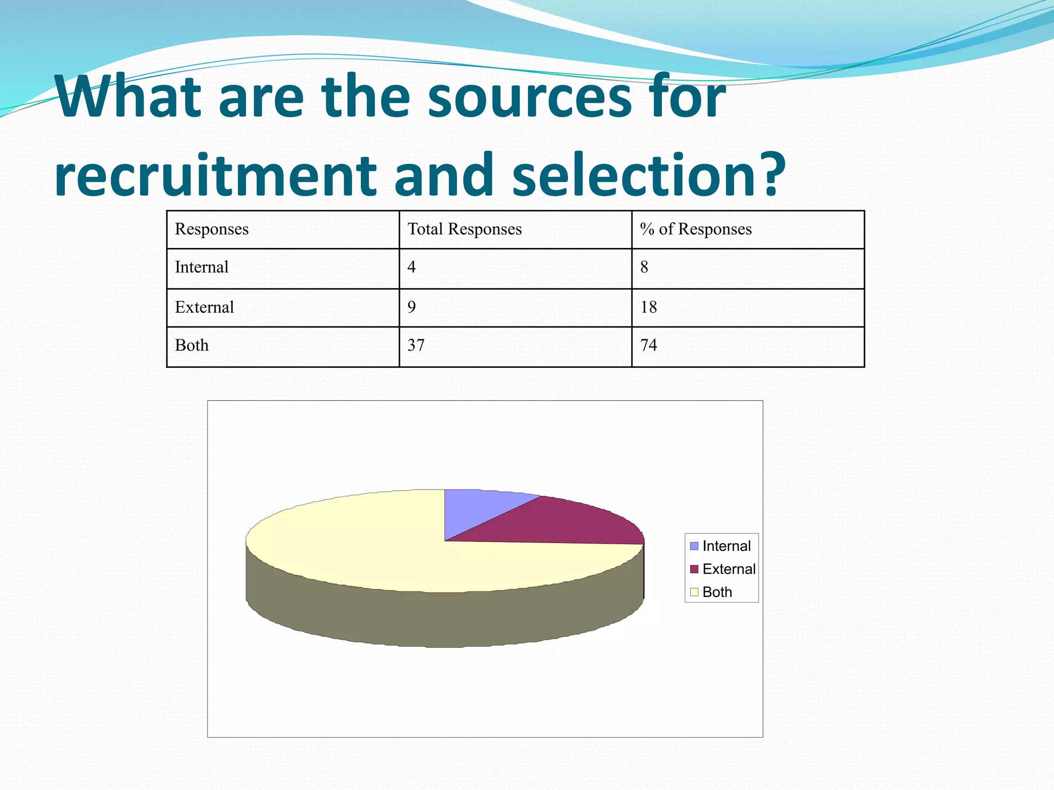 What are the sources for
recruitment and selection?
Responses Total Responses % of Responses
Internal 4 8
External 9 18
Both 37 74
Internal
External
Both
 