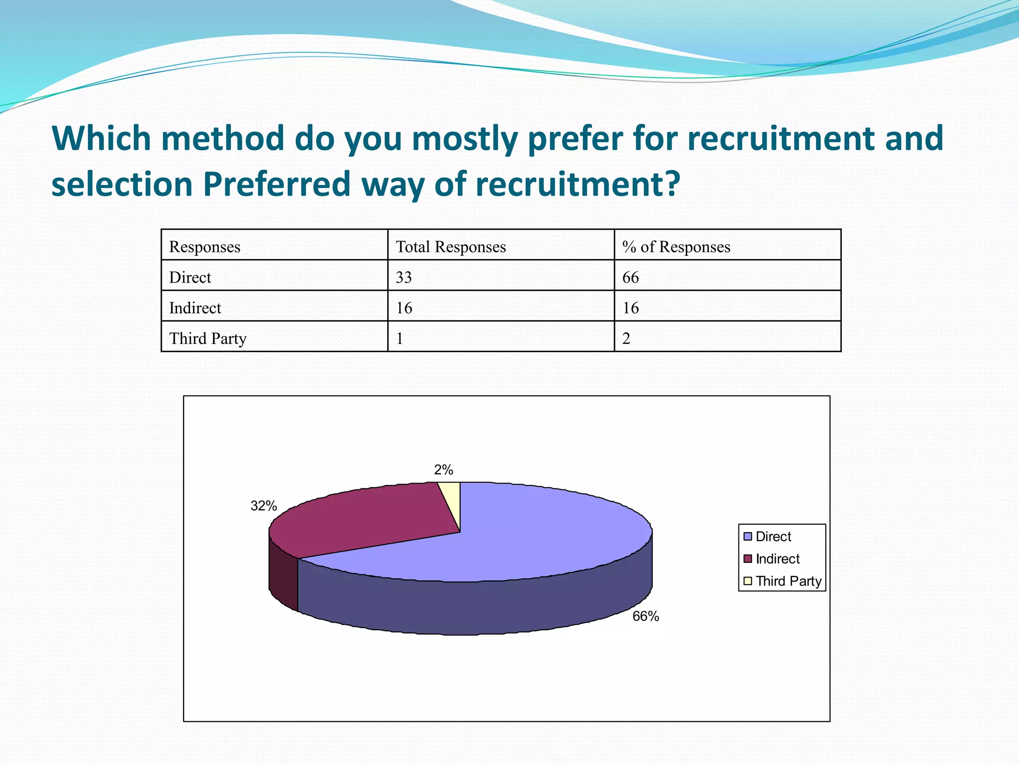 Which method do you mostly prefer for recruitment and
selection Preferred way of recruitment?
Responses Total Responses % of Responses
Direct 33 66
Indirect 16 16
Third Party 1 2
66%
32%
2%
Direct
Indirect
Third Party
 