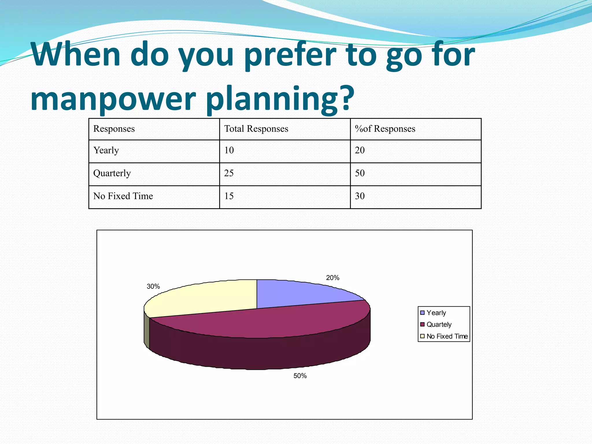 When do you prefer to go for
manpower planning?
Responses Total Responses %of Responses
Yearly 10 20
Quarterly 25 50
No Fixed Time 15 30
20%
50%
30%
Yearly
Quartely
No Fixed Time
 