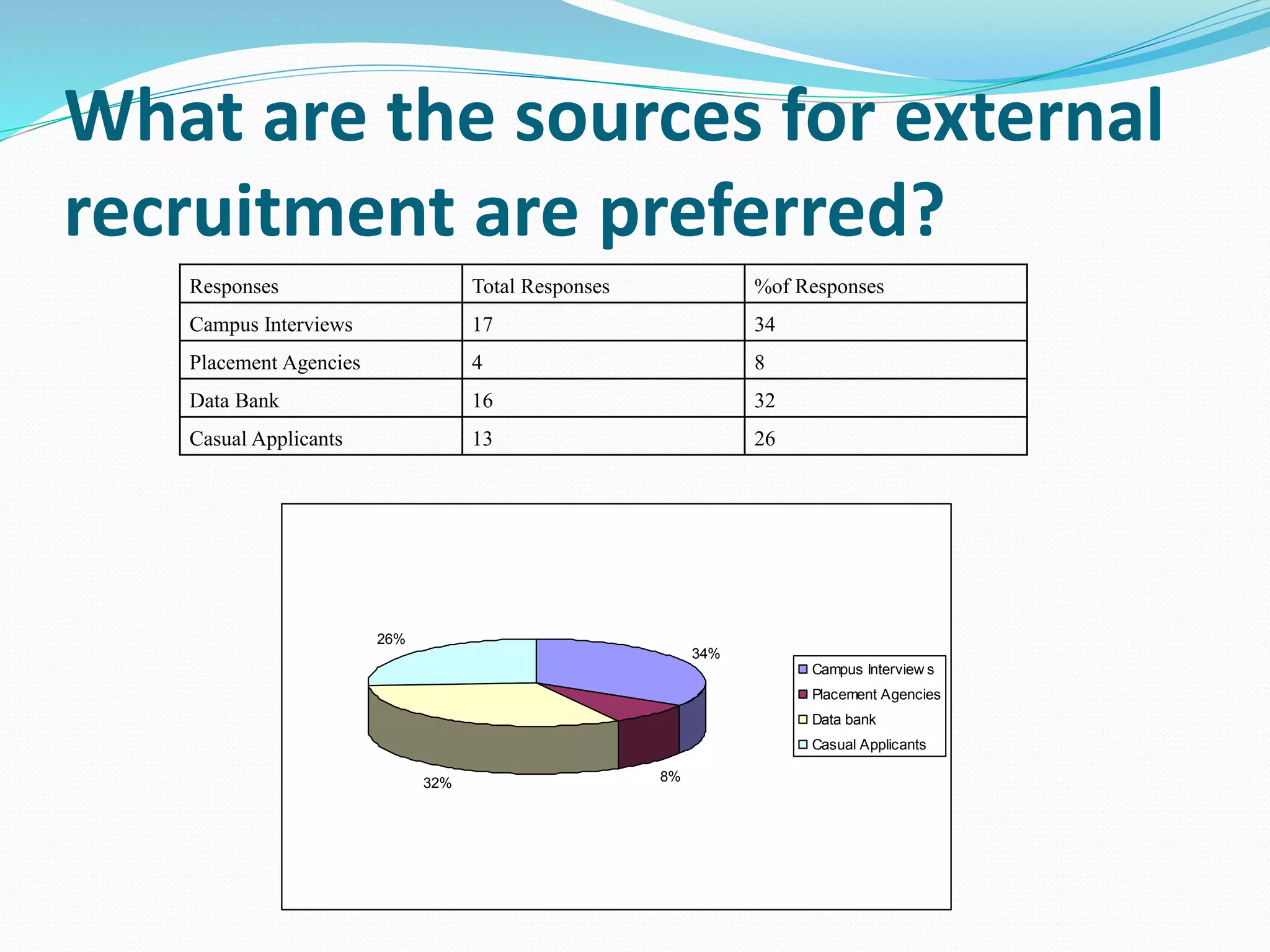 What are the sources for external
recruitment are preferred?
Responses Total Responses %of Responses
Campus Interviews 17 34
Placement Agencies 4 8
Data Bank 16 32
Casual Applicants 13 26
34%
8%
32%
26%
Campus Interview s
Placement Agencies
Data bank
Casual Applicants
 