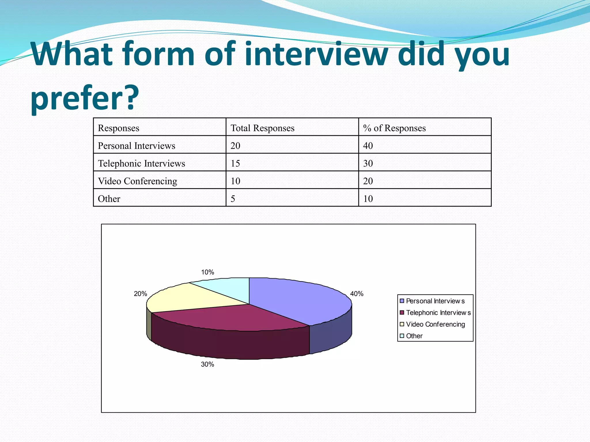 What form of interview did you
prefer?
Responses Total Responses % of Responses
Personal Interviews 20 40
Telephonic Interviews 15 30
Video Conferencing 10 20
Other 5 10
40%
30%
20%
10%
Personal Interview s
Telephonic Interview s
Video Conferencing
Other
 