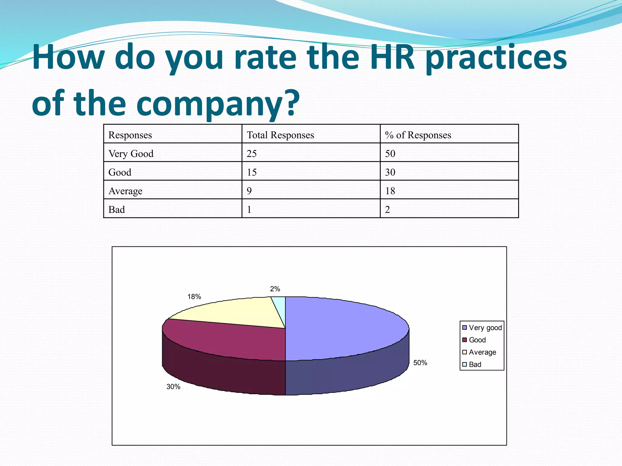 How do you rate the HR practices
of the company?
Responses Total Responses % of Responses
Very Good 25 50
Good 15 30
Average 9 18
Bad 1 2
50%
30%
18%
2%
Very good
Good
Average
Bad
 