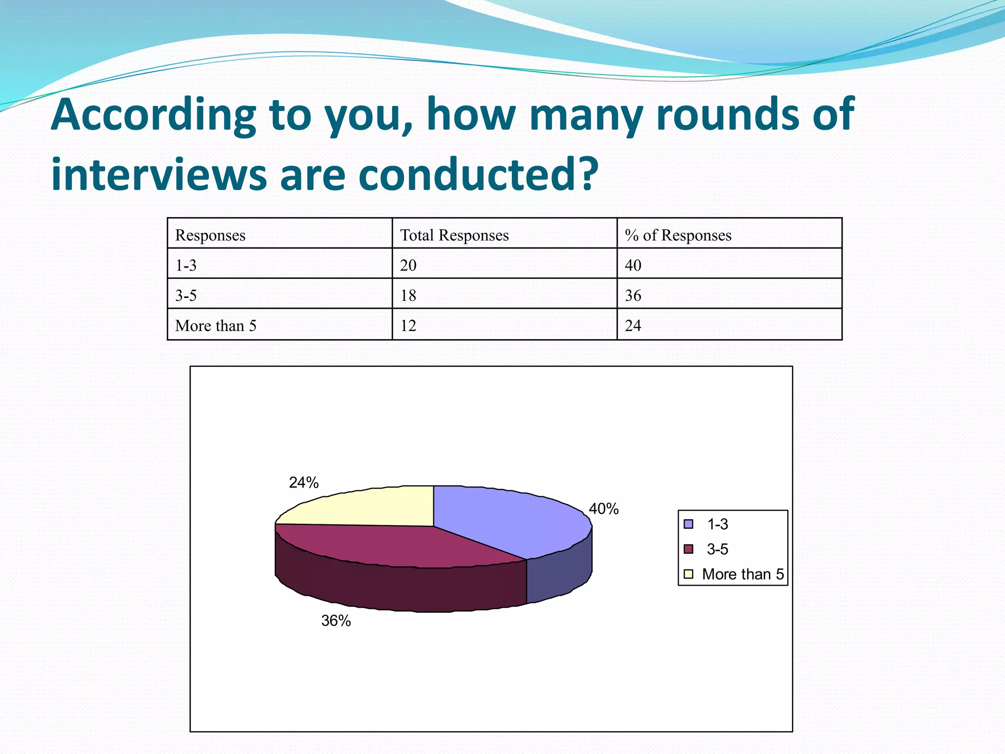 According to you, how many rounds of
interviews are conducted?
Responses Total Responses % of Responses
1-3 20 40
3-5 18 36
More than 5 12 24
40%
36%
24%
1-3
3-5
More than 5
 