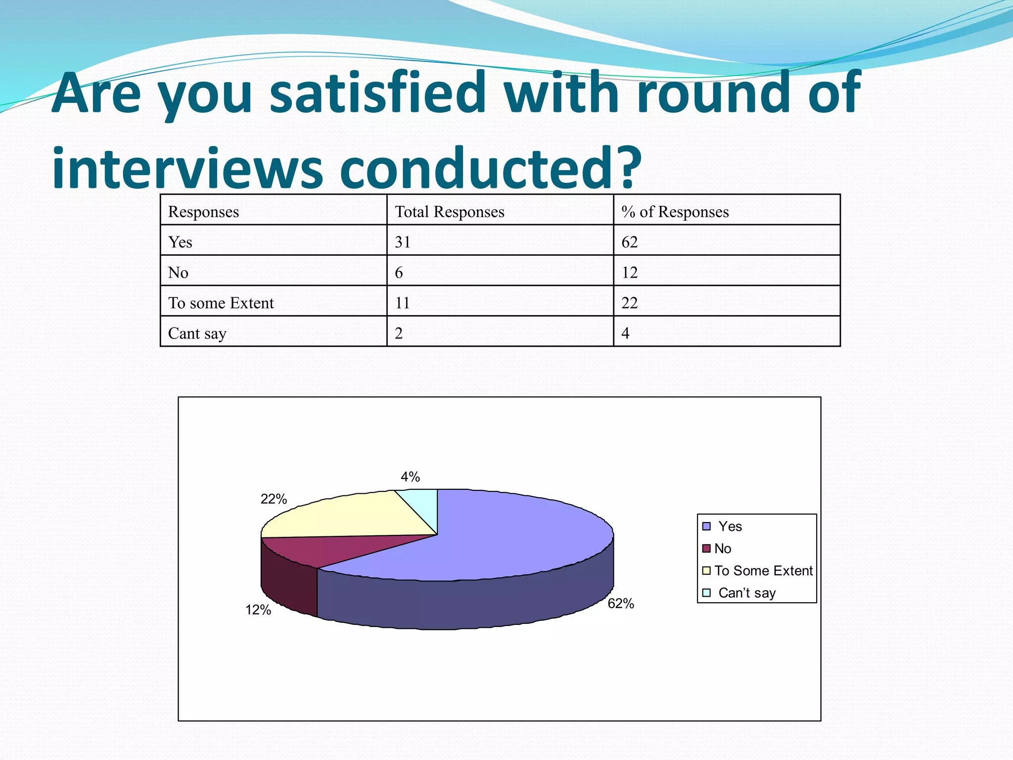 Are you satisfied with round of
interviews conducted?
Responses Total Responses % of Responses
Yes 31 62
No 6 12
To some Extent 11 22
Cant say 2 4
62%
12%
22%
4%
Yes
No
To Some Extent
Can’t say
 