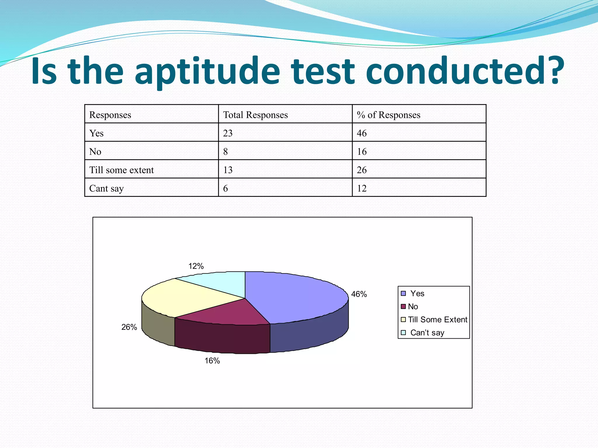 Is the aptitude test conducted?
Responses Total Responses % of Responses
Yes 23 46
No 8 16
Till some extent 13 26
Cant say 6 12
46%
16%
26%
12%
Yes
No
Till Some Extent
Can’t say
 