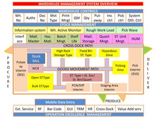 WAREHOUSE MANAGEMENT SYSTEM OVERVIEW
P
R
O
C
U
R
E
D
E
L
I
V
E
R
PRODUCE
Pick
Interim
(910)
Putaw
ay
Interim
(902)
Staging Area
Interim
PCN/Diff
Interim
WCR
Picking
Area
Open ST.Type
Bulk ST.Type
High Rack
Storage Type
Fixed Bin
ST. Type
Hazardous
Zone
ST. Type = St. Sec/
St. Bin/Quant
Interf
ace
Matl.
Master
Haz.
Matl.
Batch
Mngt.
Shelf
Life
Matl.
Storage
Quant
Mngt.
ST. Unit
Mngt.
HUM
CROSS DOCK PATH
GOODS MOVEMENT PATH
Stock
Mvt.
STOCK MANAGEMENT
Rough Work Load Pick Wave
Information system Wh. Active Monitor
Doc
No
Mvt
Type
Print
Mngt
Wh.
No
Authz
Put-
away
Inv.
ctrl
Pick
ctrl
QM Qty
System
Oth. Ctrl
WAREHOUSE CONTROLS
TRM HR
RF Bar Code GUI
Ext. Service Cross Dock Value Add serv
OPERATION EXCELLENCE MANAGEMENT
Mobile Data Entry
 