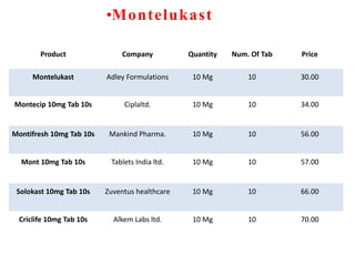 Product Company Quantity Num. Of Tab Price
Montelukast Adley Formulations 10 Mg 10 30.00
Montecip 10mg Tab 10s Ciplaltd. 10 Mg 10 34.00
Montifresh 10mg Tab 10s Mankind Pharma. 10 Mg 10 56.00
Mont 10mg Tab 10s Tablets India ltd. 10 Mg 10 57.00
Solokast 10mg Tab 10s Zuventus healthcare 10 Mg 10 66.00
Criclife 10mg Tab 10s Alkem Labs ltd. 10 Mg 10 70.00
•Montelukast
 