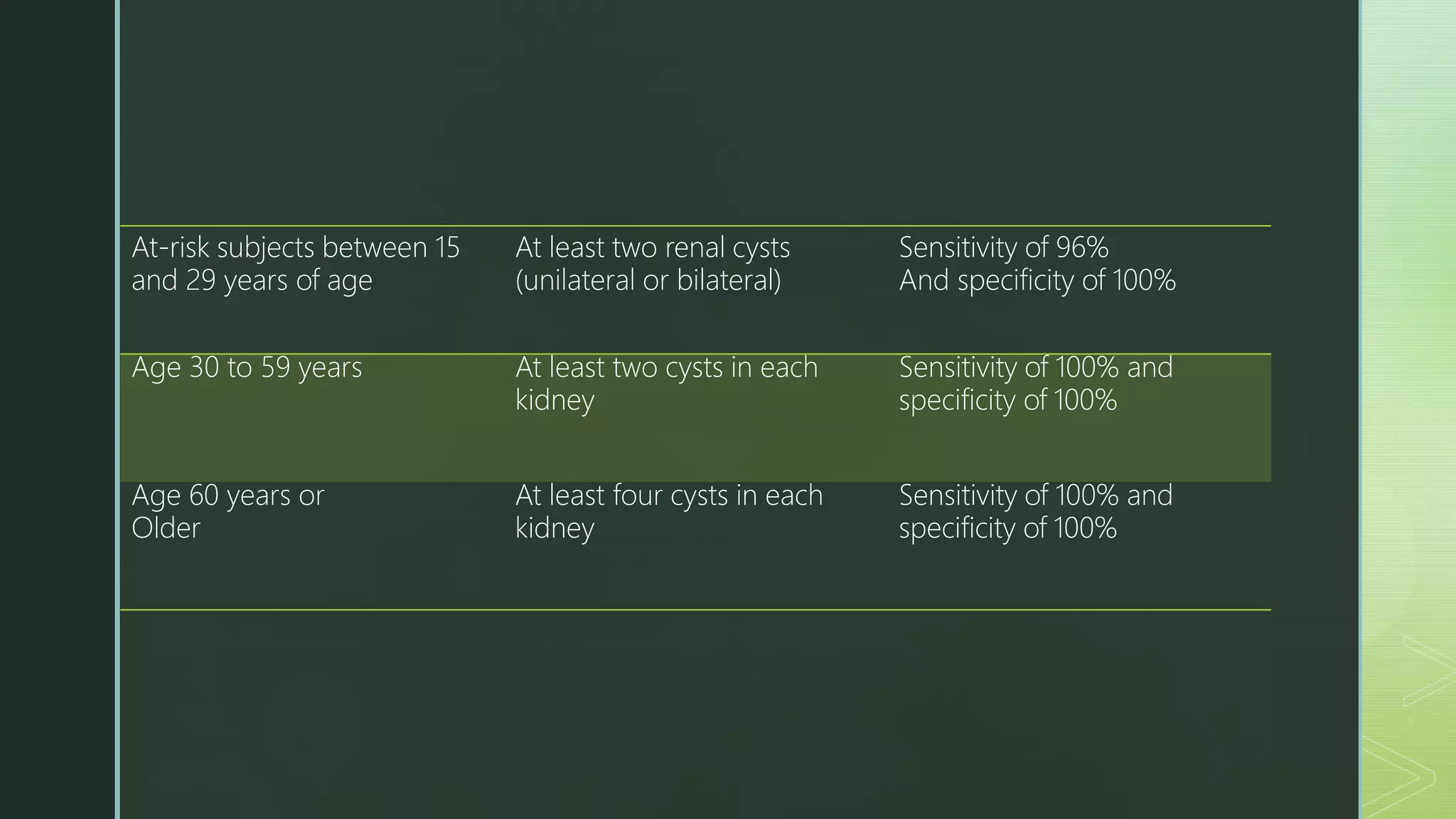 At-risk subjects between 15
and 29 years of age
At least two renal cysts
(unilateral or bilateral)
Sensitivity of 96%
And specificity of 100%
Age 30 to 59 years At least two cysts in each
kidney
Sensitivity of 100% and
specificity of 100%
Age 60 years or
Older
At least four cysts in each
kidney
Sensitivity of 100% and
specificity of 100%
 