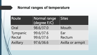 Route Normal range
(degree F/C)
Sites
Oral 98.6/37.0 Mouth
Tympanic
Rectal
99.6/37.6
99.6/37.6
Ear
Rectum
Axillary 97.6/36.6 Axilla or armpit
Normal ranges of temperature
 