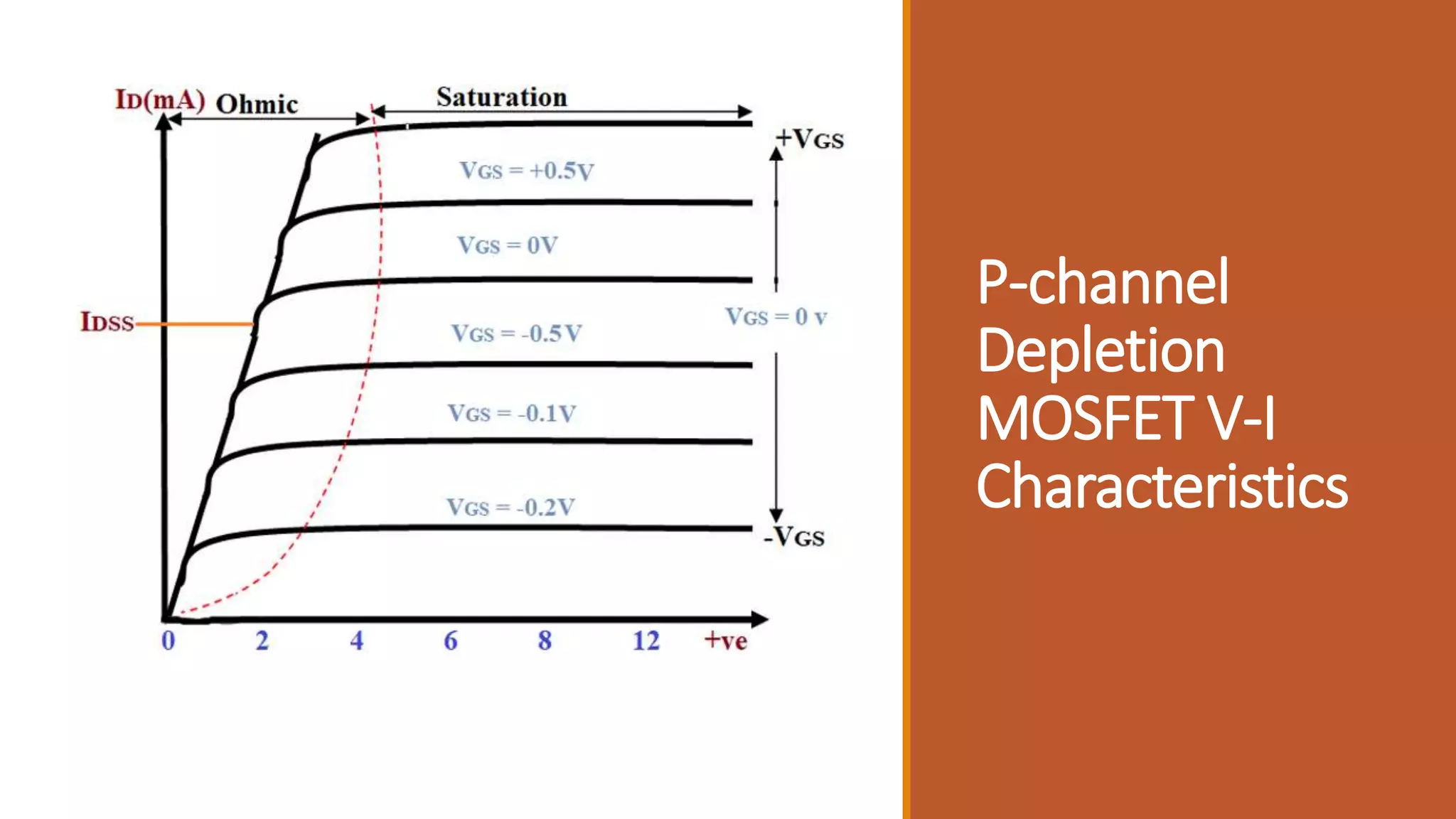 P-channel
Depletion
MOSFET V-I
Characteristics
 