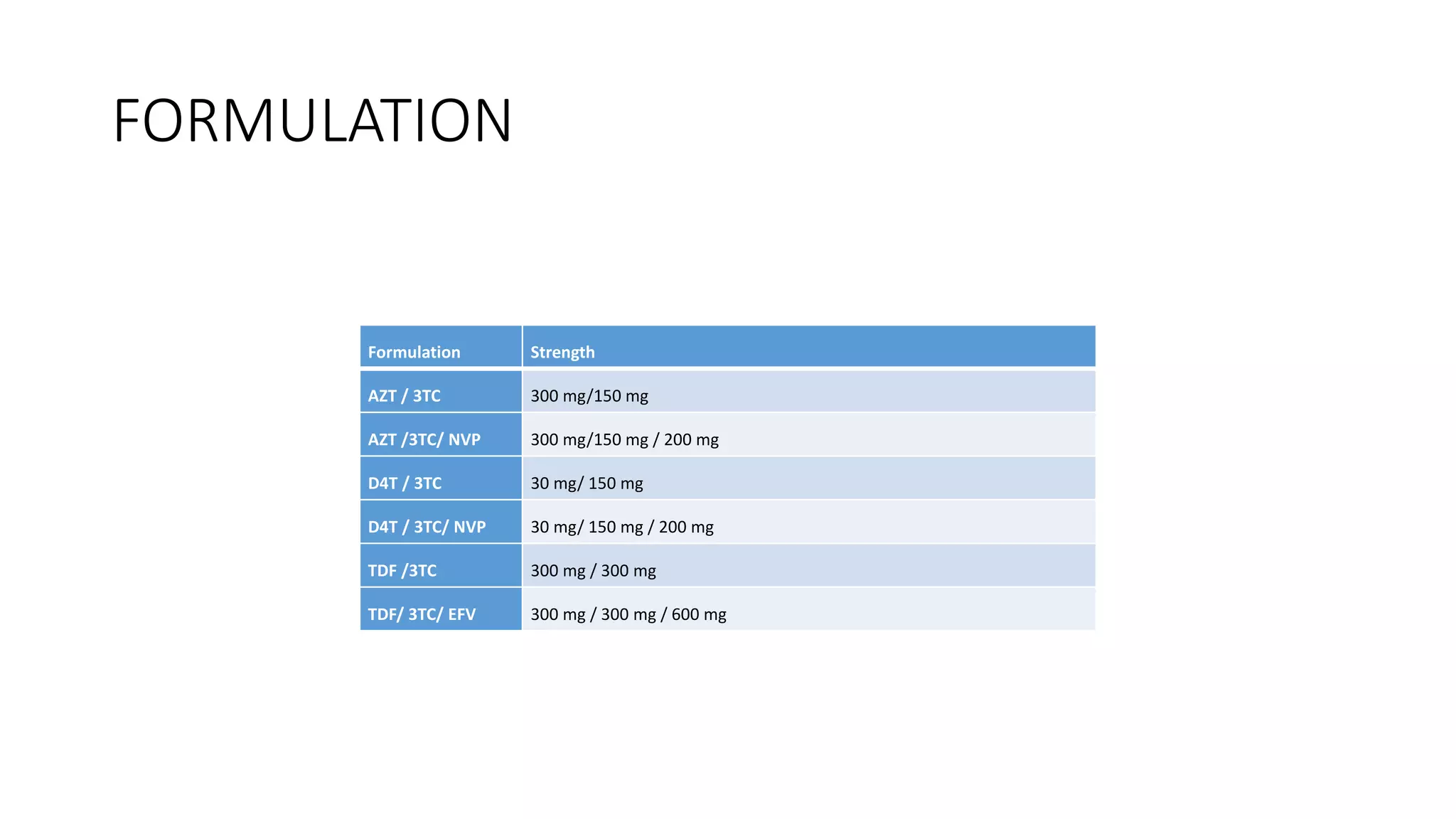 FORMULATION
Formulation Strength
AZT / 3TC 300 mg/150 mg
AZT /3TC/ NVP 300 mg/150 mg / 200 mg
D4T / 3TC 30 mg/ 150 mg
D4T / 3TC/ NVP 30 mg/ 150 mg / 200 mg
TDF /3TC 300 mg / 300 mg
TDF/ 3TC/ EFV 300 mg / 300 mg / 600 mg
 