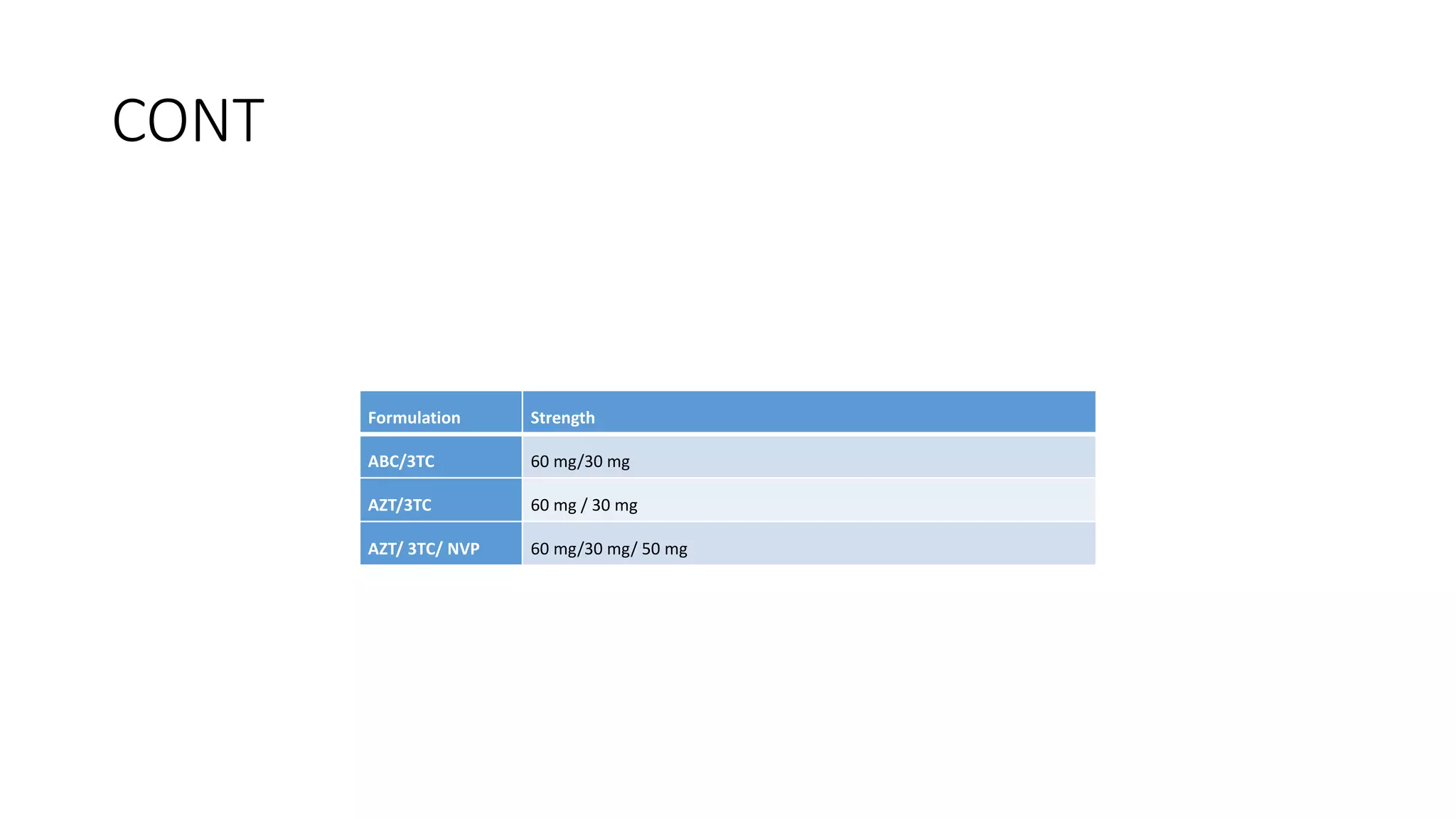 CONT
Formulation Strength
ABC/3TC 60 mg/30 mg
AZT/3TC 60 mg / 30 mg
AZT/ 3TC/ NVP 60 mg/30 mg/ 50 mg
 