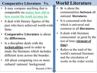 Comparative Literature Vs.
• It may compare anything that is
comparable no matter how old or
how recent the work (s) may be.
• It deal with literary figures of the
past who have achieved world-wide
fame.
• Comparative Literature is about
the differences,
• Is a discipline deals with the
technicalities used in order to
study the literature which includes
different texts across the boarder.
• All about comparing two or more
cultural/ national background.
Remark (1961)
• It is about the
commonalities between all
national literatures.
• It is concerned with that
which is universal and
common to all literatures.
• It deals with literature
consecrated as great by the
test of time (element of
time) .
• Refers to the total of the
world’s national literature
and the circulation of
works in the wider world.
World Literature
 
