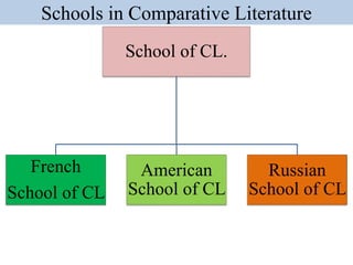 Schools in Comparative Literature
School of CL.
French
School of CL
American
School of CL
Russian
School of CL
 