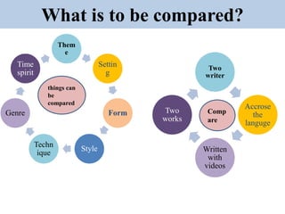 What is to be compared?
Them
e
Settin
g
Form
Style
Techn
ique
Genre
Time
spirit
things can
be
compared
Two
writer
Accrose
the
languge
Written
with
videos
Two
works
Comp
are
 