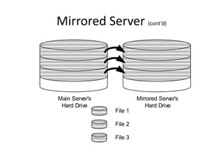 Mirrored Server (cont’d)
Main Server's
Hard Drive
Mirrored Server's
Hard Drive
File 1
File 2
File 3
 