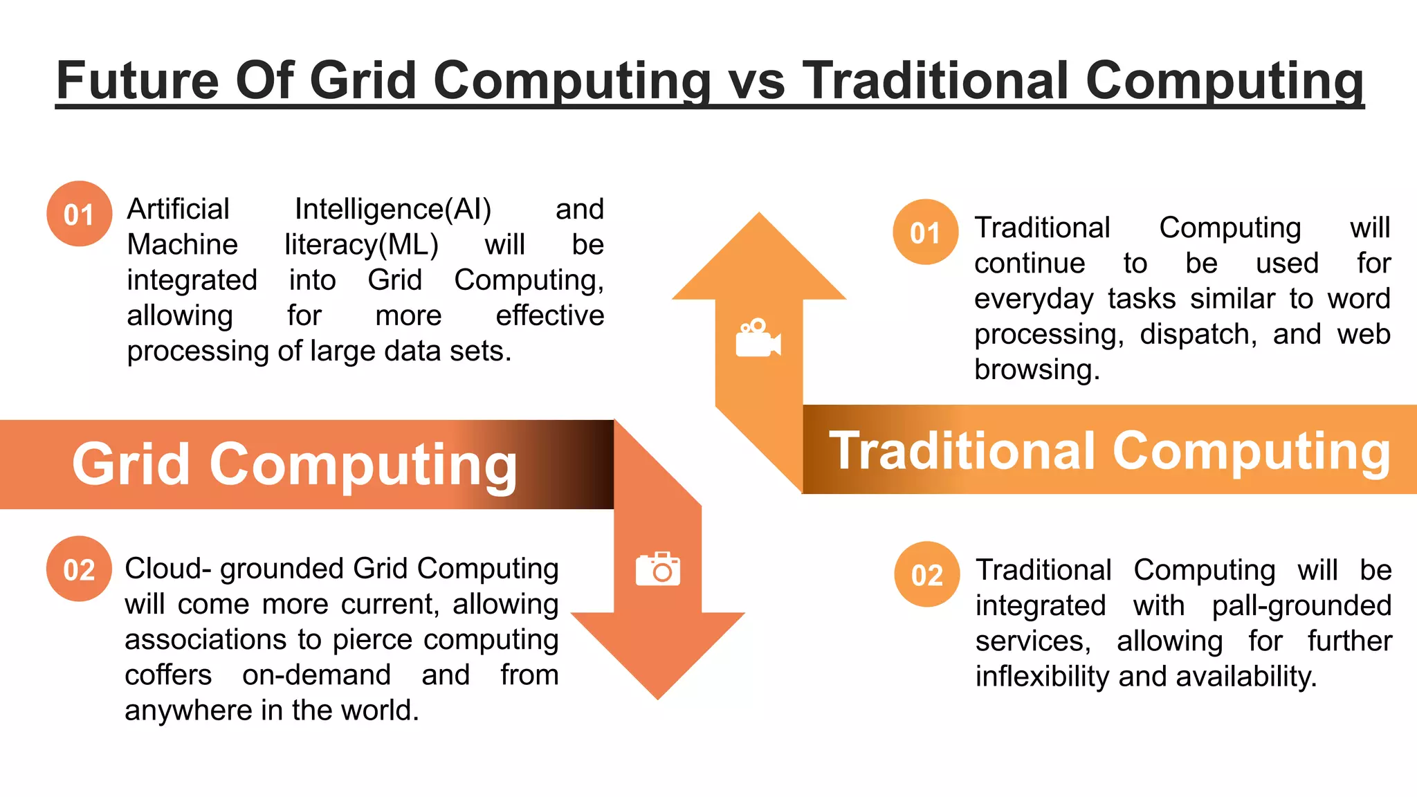 Grid Computing Vs Traditional Computing - Advantages & Future | PPT